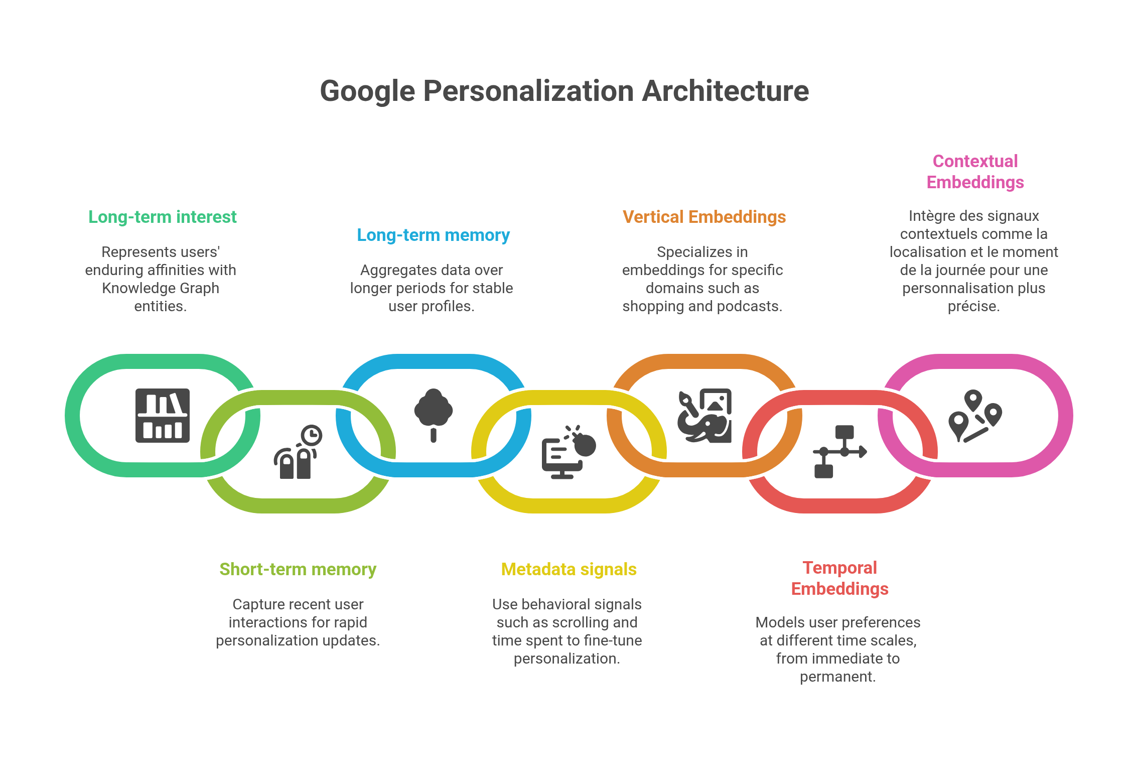 Personalization Architecture