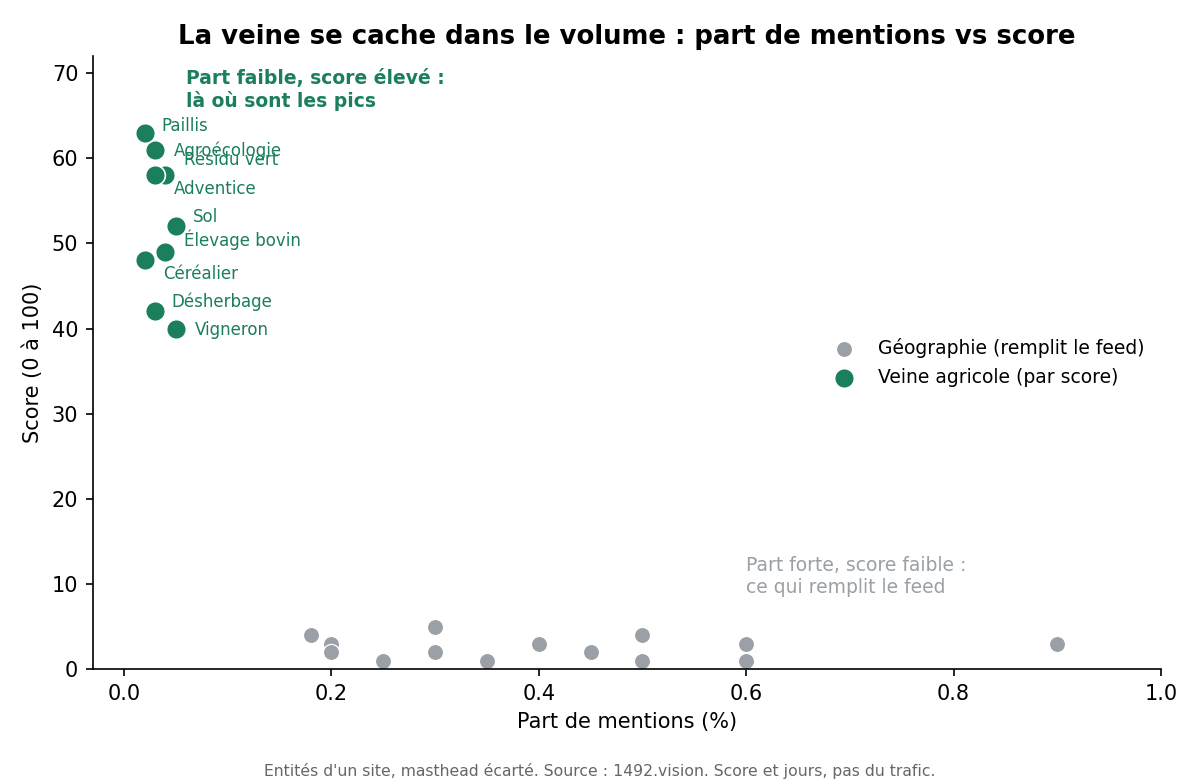 Part de mentions vs score : la veine agricole est à part quasi nulle mais à fort score