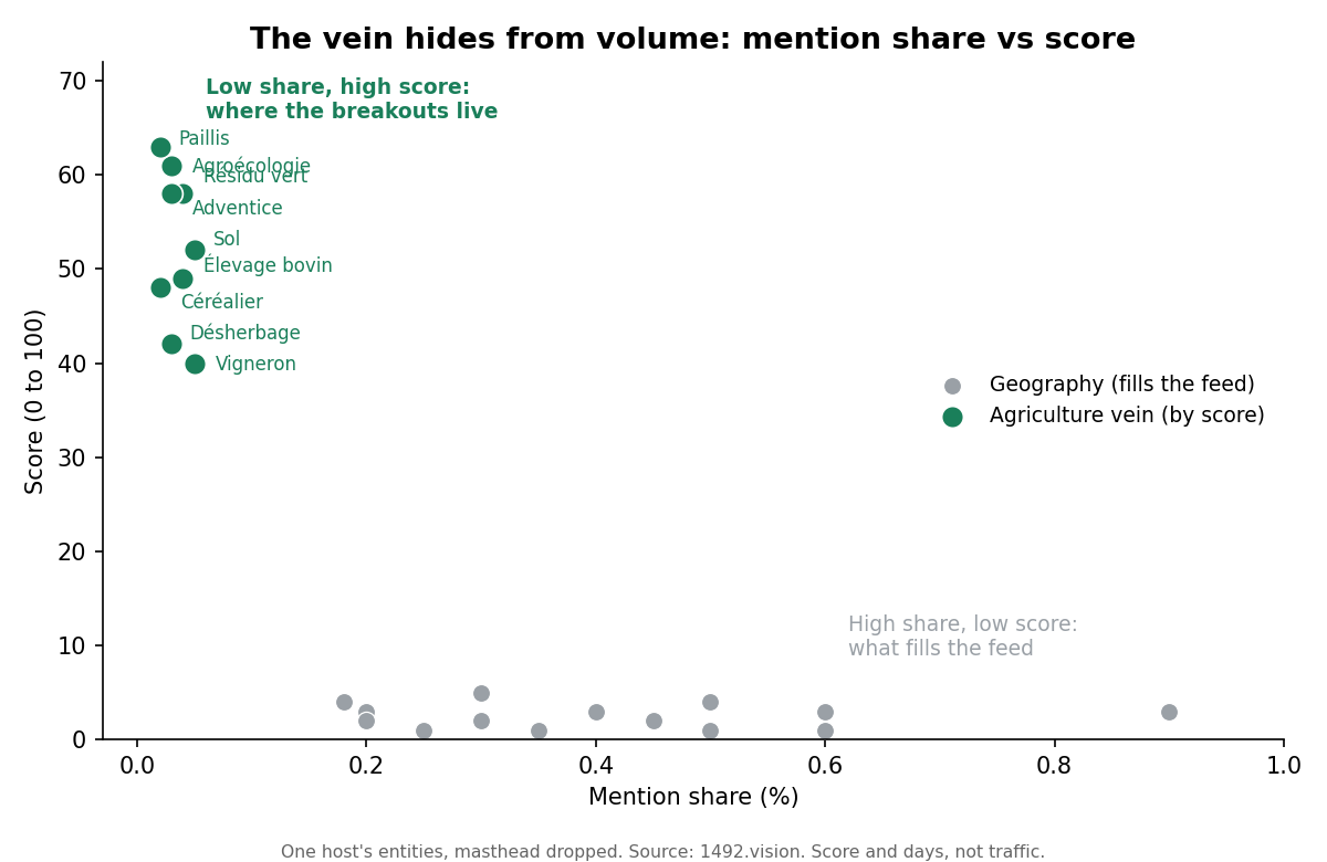 Mention share vs score: the agriculture vein sits at near-zero share but high score