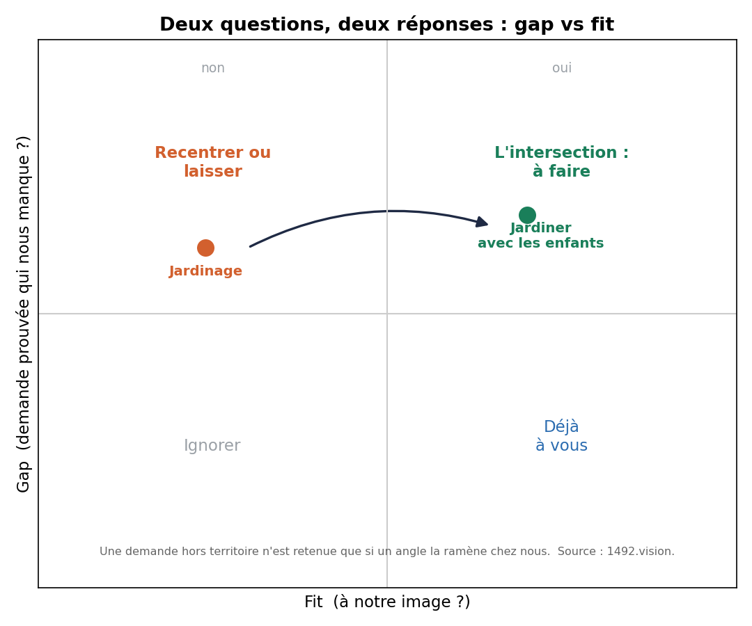 Quadrant gap vs fit : le jardinage est en gap-oui, fit-non, recentré vers l'intersection