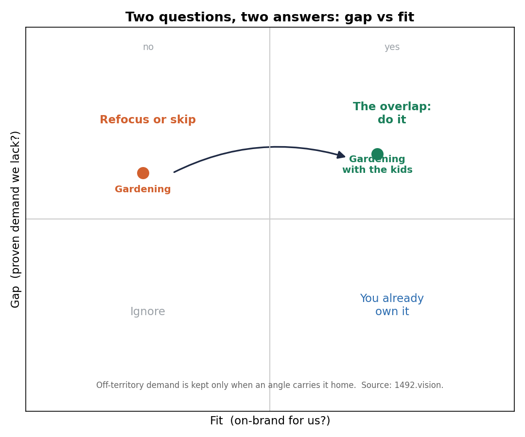 Gap vs fit quadrant: gardening sits in gap-yes, fit-no, refocused toward the overlap