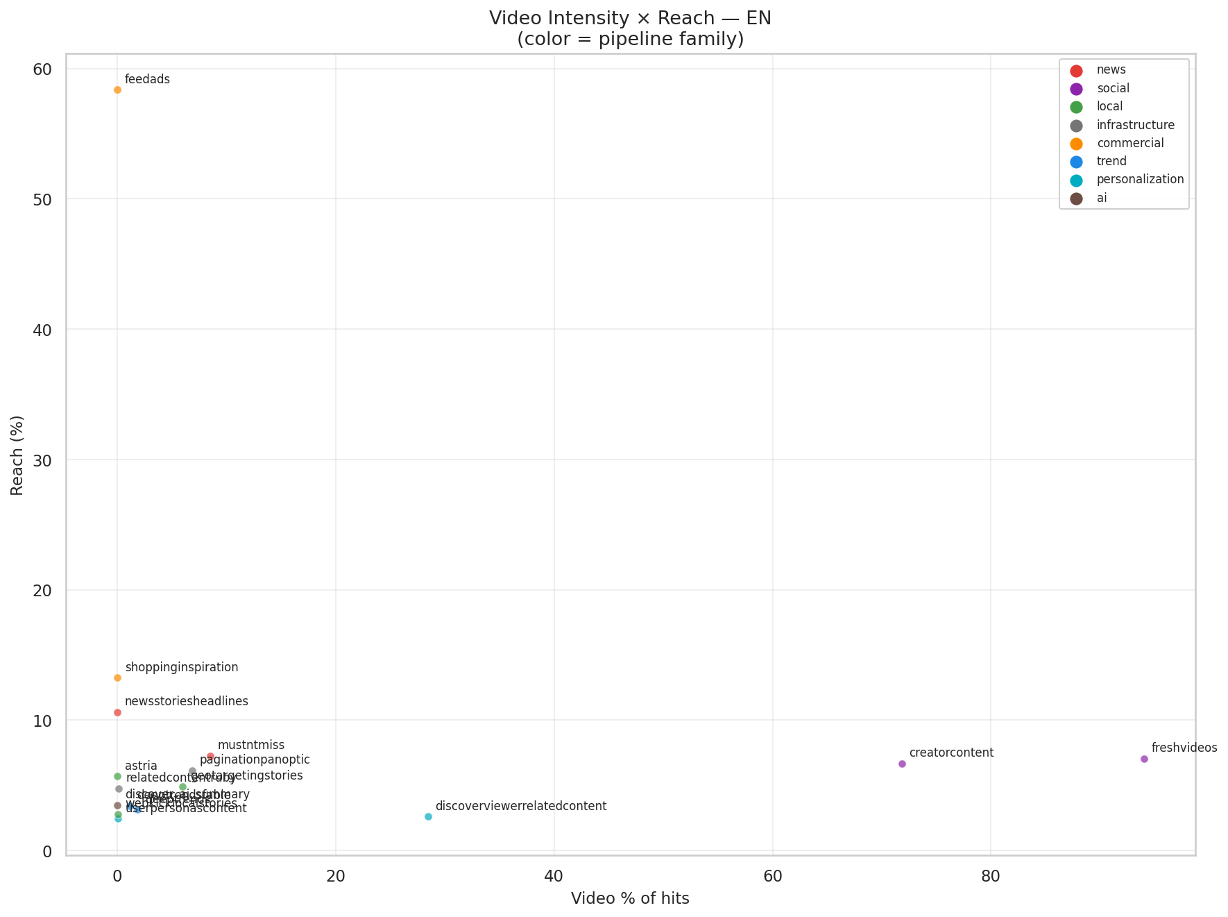 Video % × Reach — EN