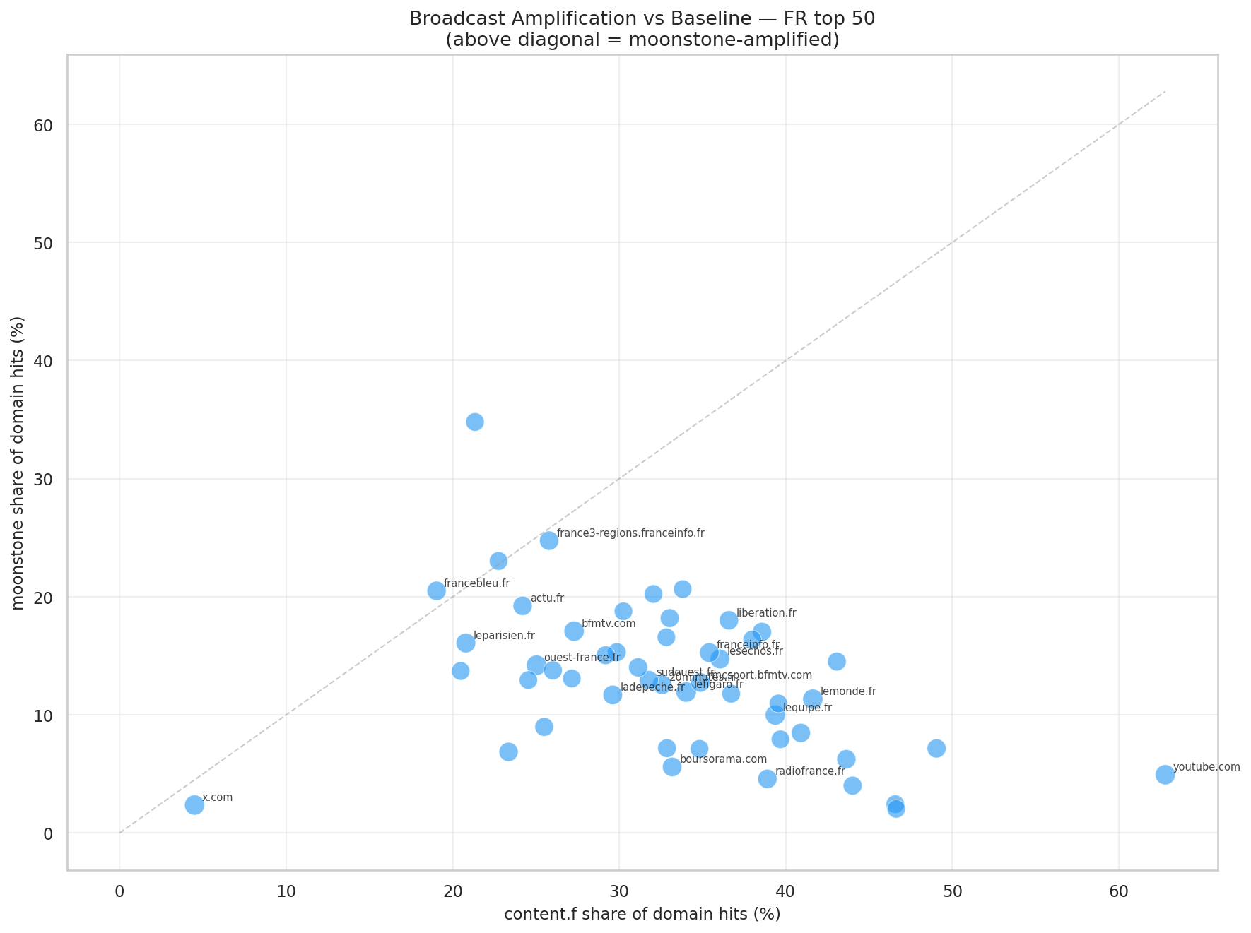 content × moonstone — l'équilibre baseline/broadcast par domaine