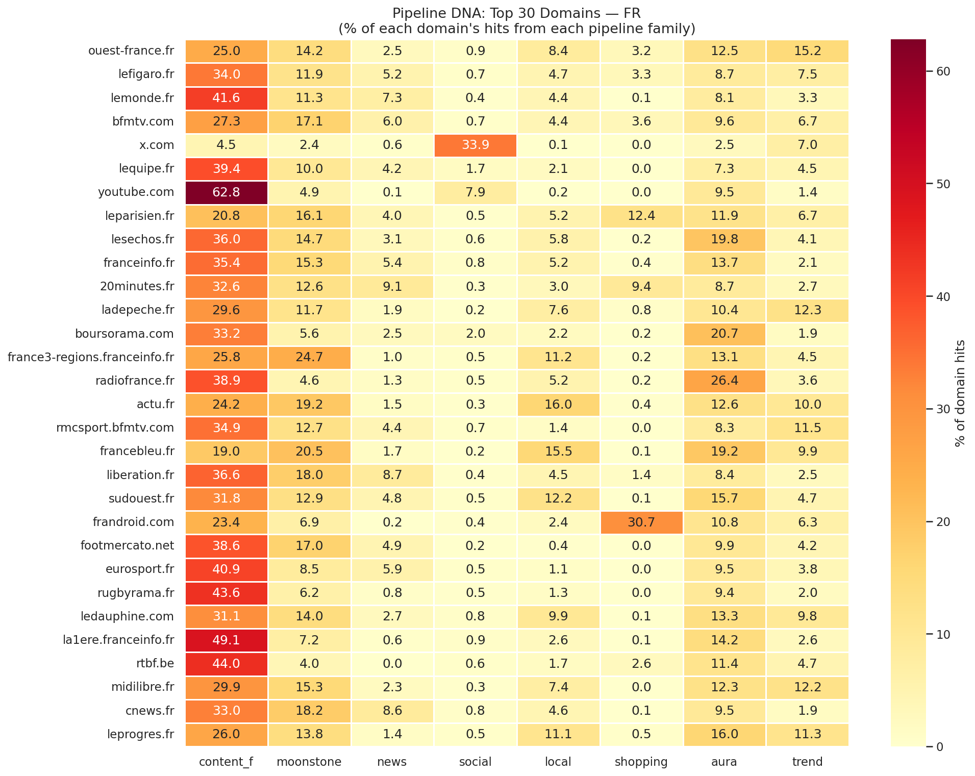 Pipeline DNA — 30 premiers domaines FR