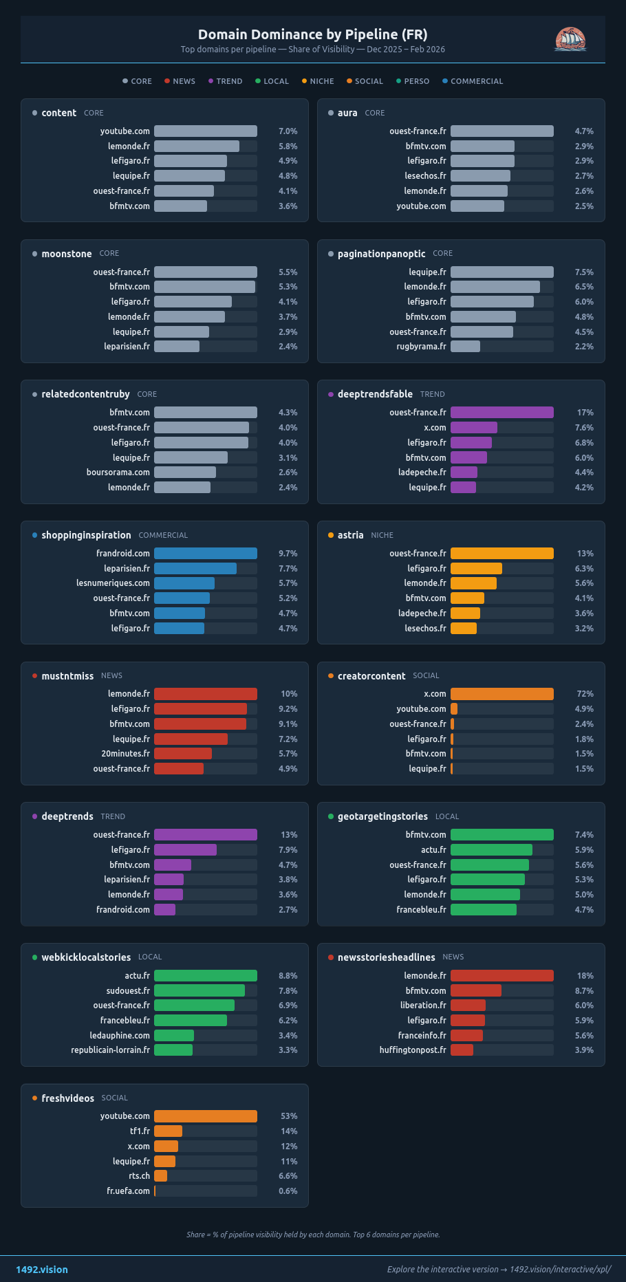 Domain Dominance by Pipeline — Top domains par pipeline FR