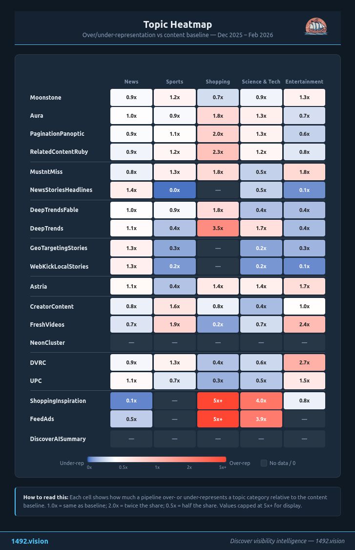 Topic Heatmap — Surreprésentation thématique par pipeline FR
