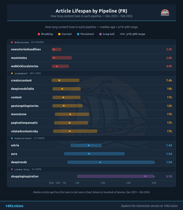 Durée de vie des articles par pipeline FR
