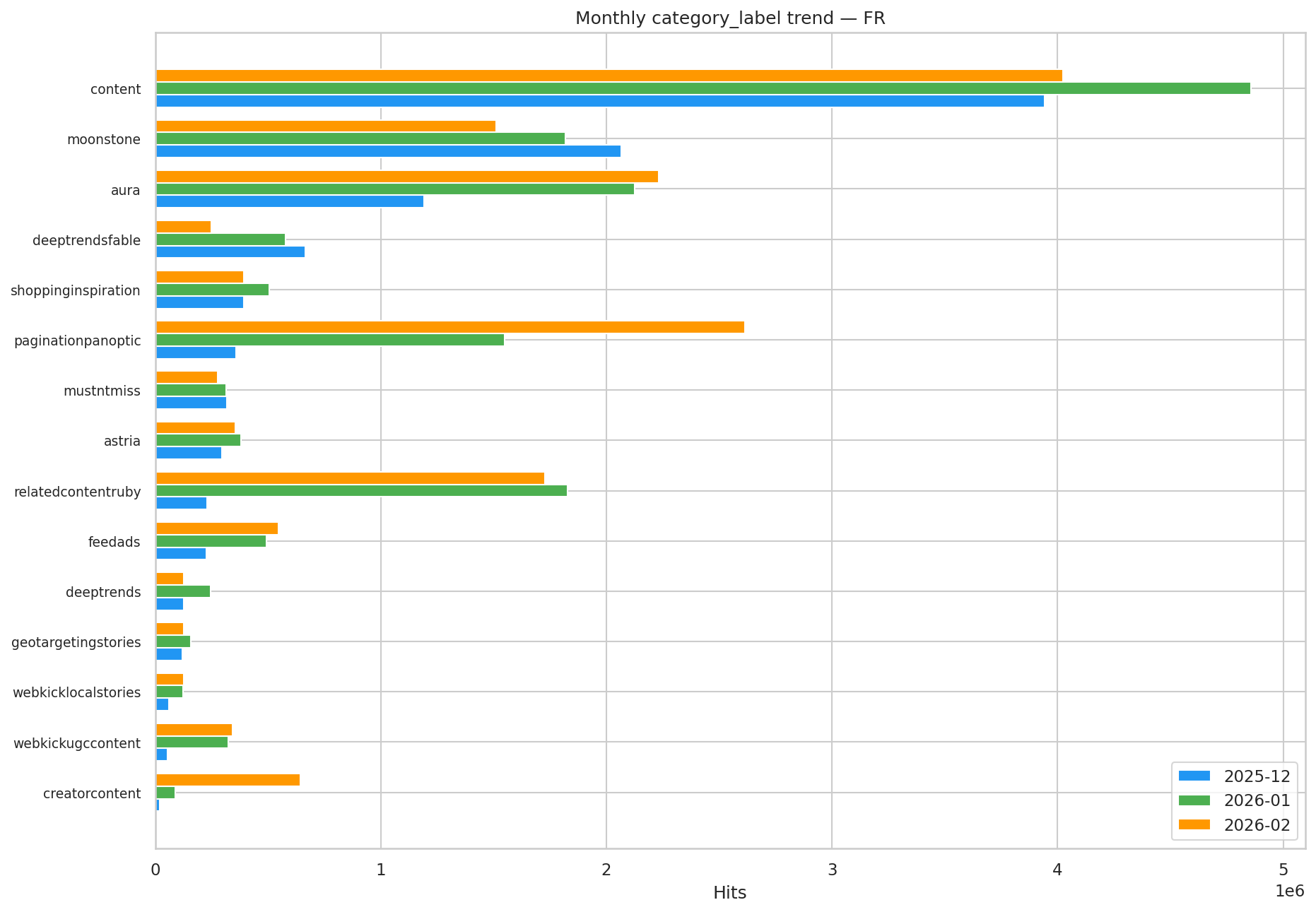 Croissance mensuelle FR