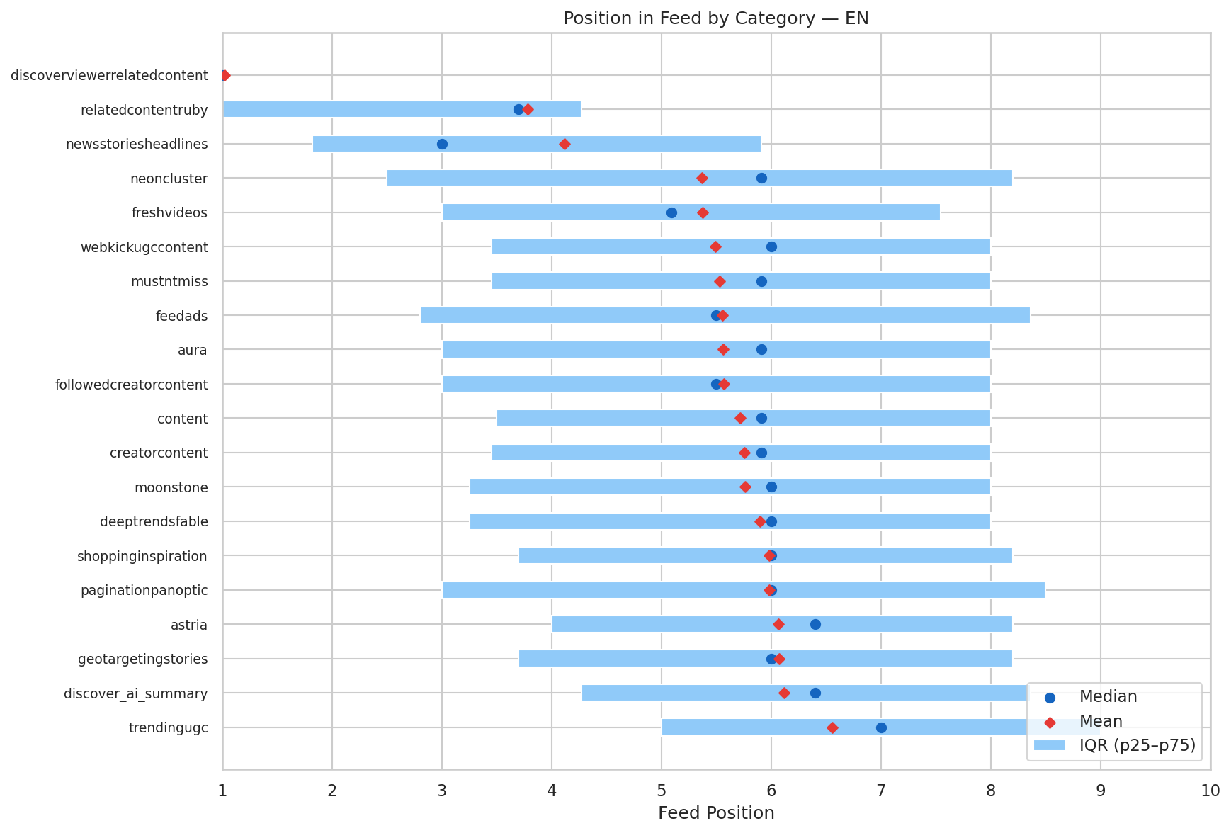 Position dans le flux par pipeline — EN
