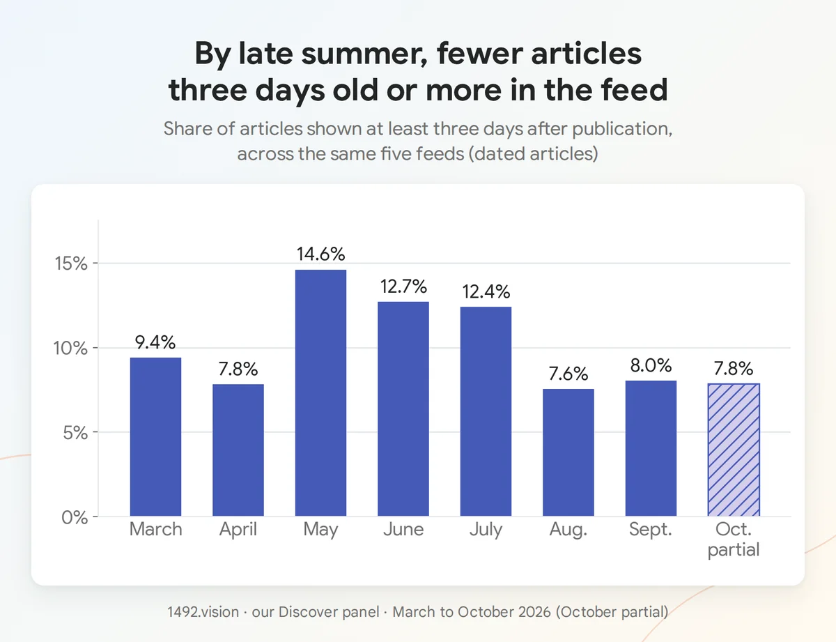 Share of articles displayed three days or more after publication, by month, March to October 2026