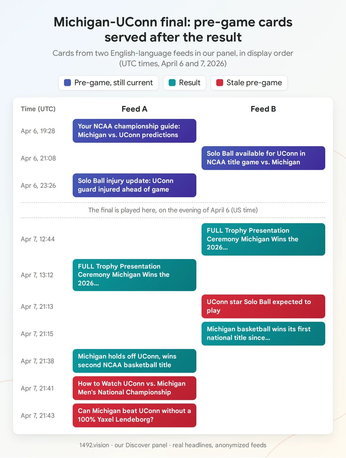 Timeline of two English-language feeds around the Michigan-UConn final, April 6 and 7, 2026, with preview cards served after the result cards