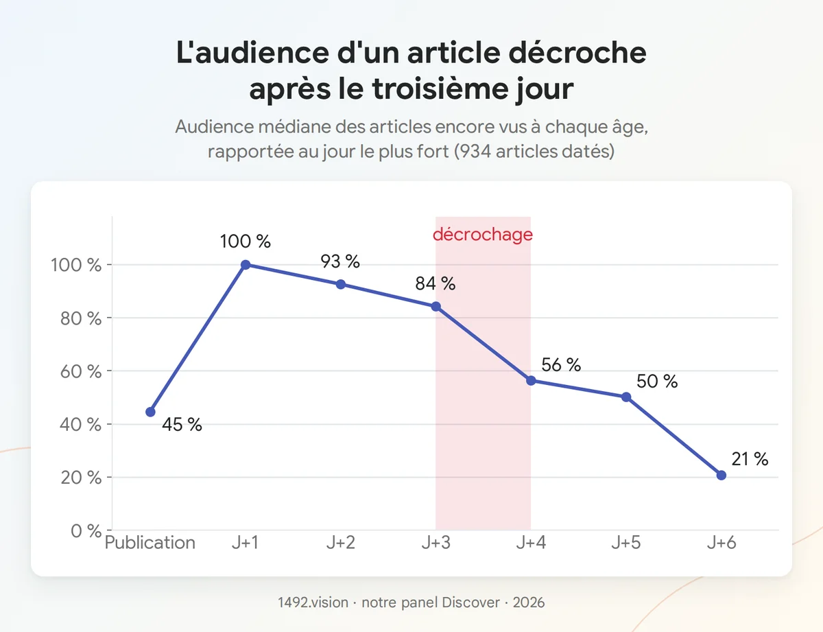 Audience médiane des articles selon leur âge, rapportée au meilleur jour, du jour de publication à J+6