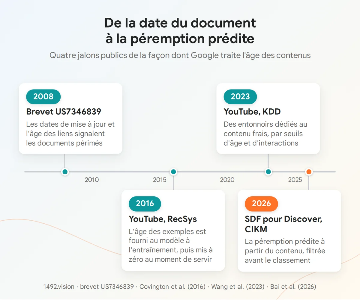 Frise des jalons publics sur l'âge des contenus chez Google : brevet de 2008, papiers YouTube de 2016 et 2023, SDF pour Discover en 2026