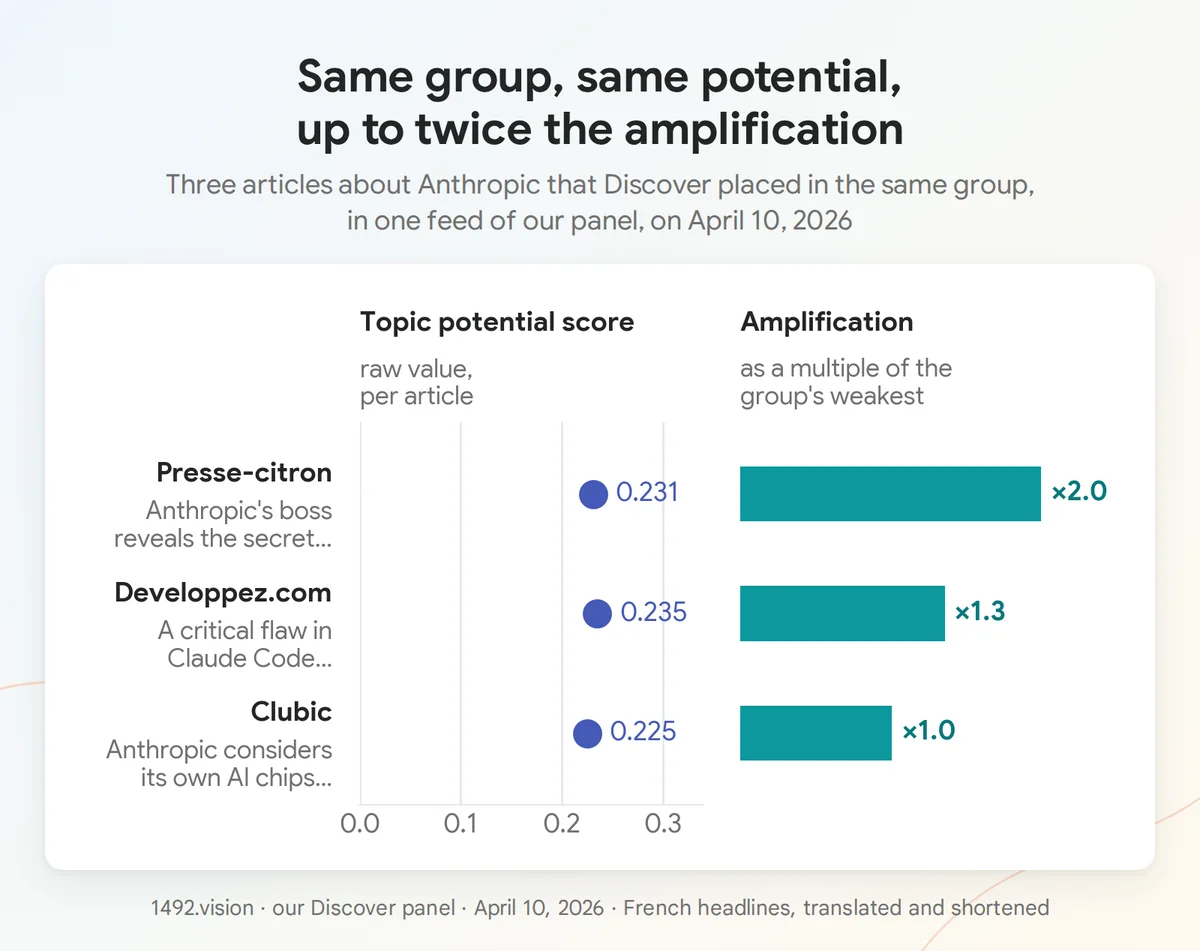 Three articles on Anthropic placed in the same group: nearly identical potential score, amplification doubling from lowest to highest