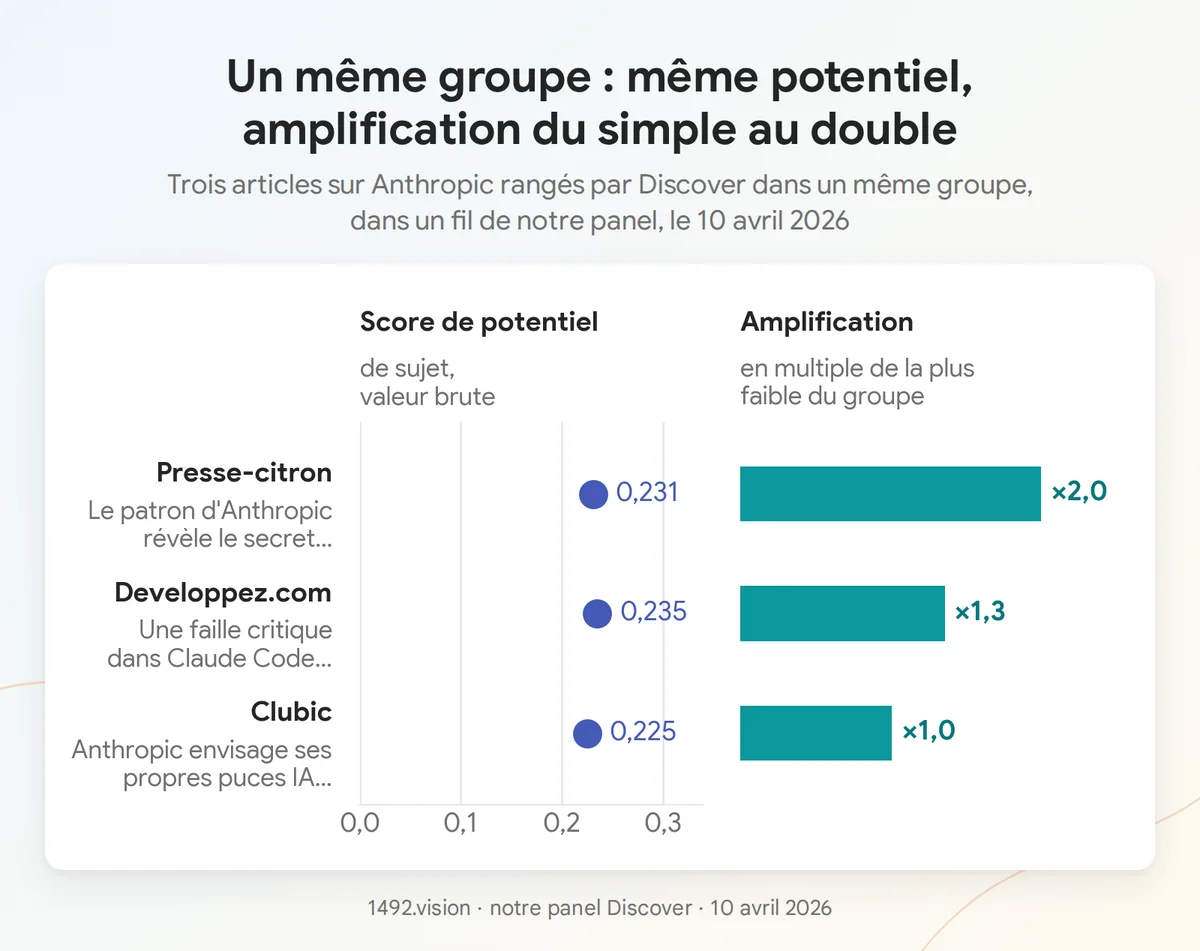 Trois articles sur Anthropic rangés dans un même groupe : score de potentiel presque identique, amplification du simple au double