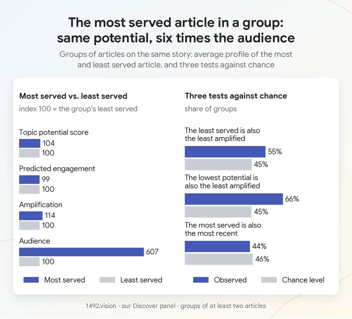 Average profile of the most-served and least-served article in the same group, and three tests against chance