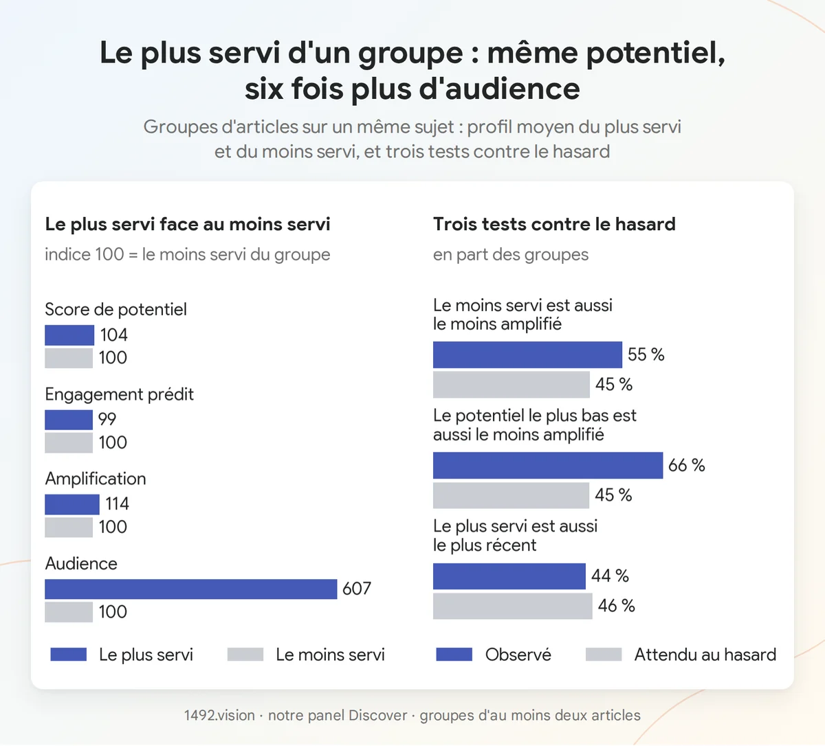 Profil moyen de l'article le plus servi et du moins servi d'un même groupe, et trois tests contre le hasard