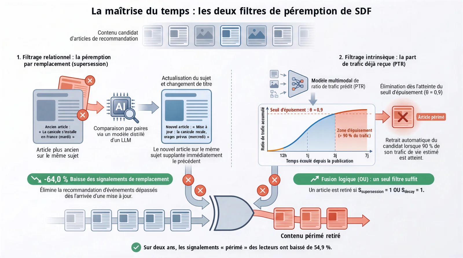 La maîtrise du temps : schéma des deux filtres de SDF, supersession à gauche, décroissance prédite par PTR à droite, réunis par un OU avant le classement