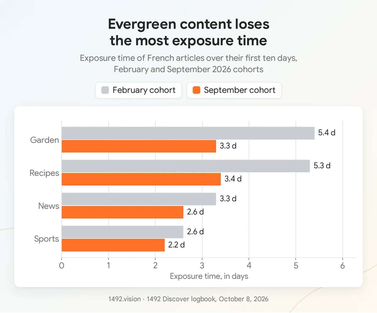 Exposure duration of French articles by content type, February and September 2026 cohorts, from the 1492 logbook