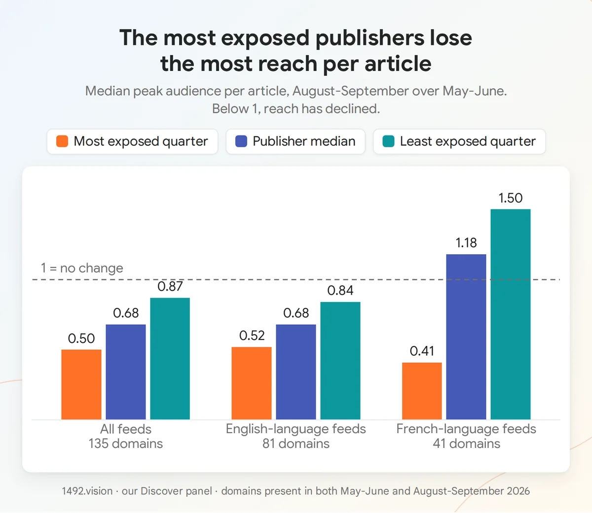 Ratio of peak audience per article between August-September and May-June 2026, by publisher exposure, English- and French-language feeds