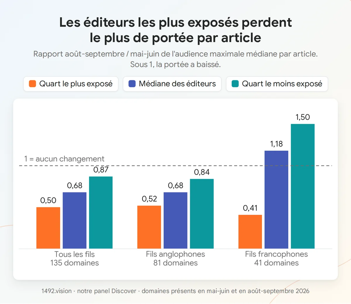 Rapport d'audience maximale par article entre août-septembre et mai-juin 2026, selon l'exposition des éditeurs, fils anglophones et francophones