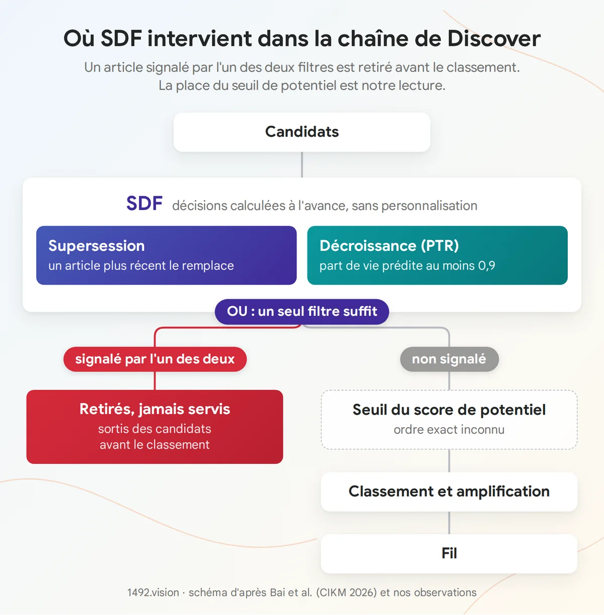 Position de SDF dans la chaîne de Discover : candidats, filtres de supersession et de décroissance réunis par un OU, seuil de potentiel, classement et amplification, fil