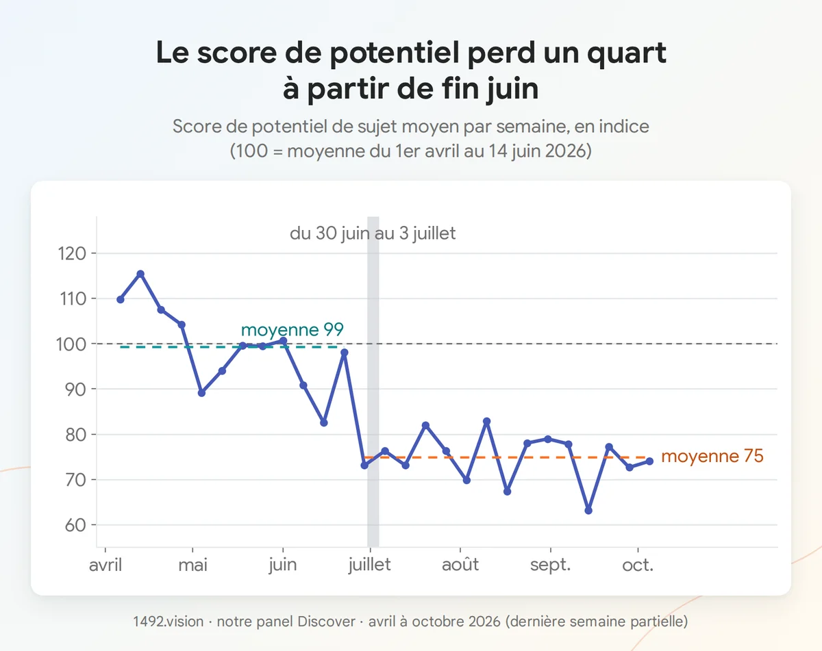 Score de potentiel de sujet moyen par semaine, en indice, d'avril à octobre 2026, avec la semaine du 30 juin au 3 juillet marquée