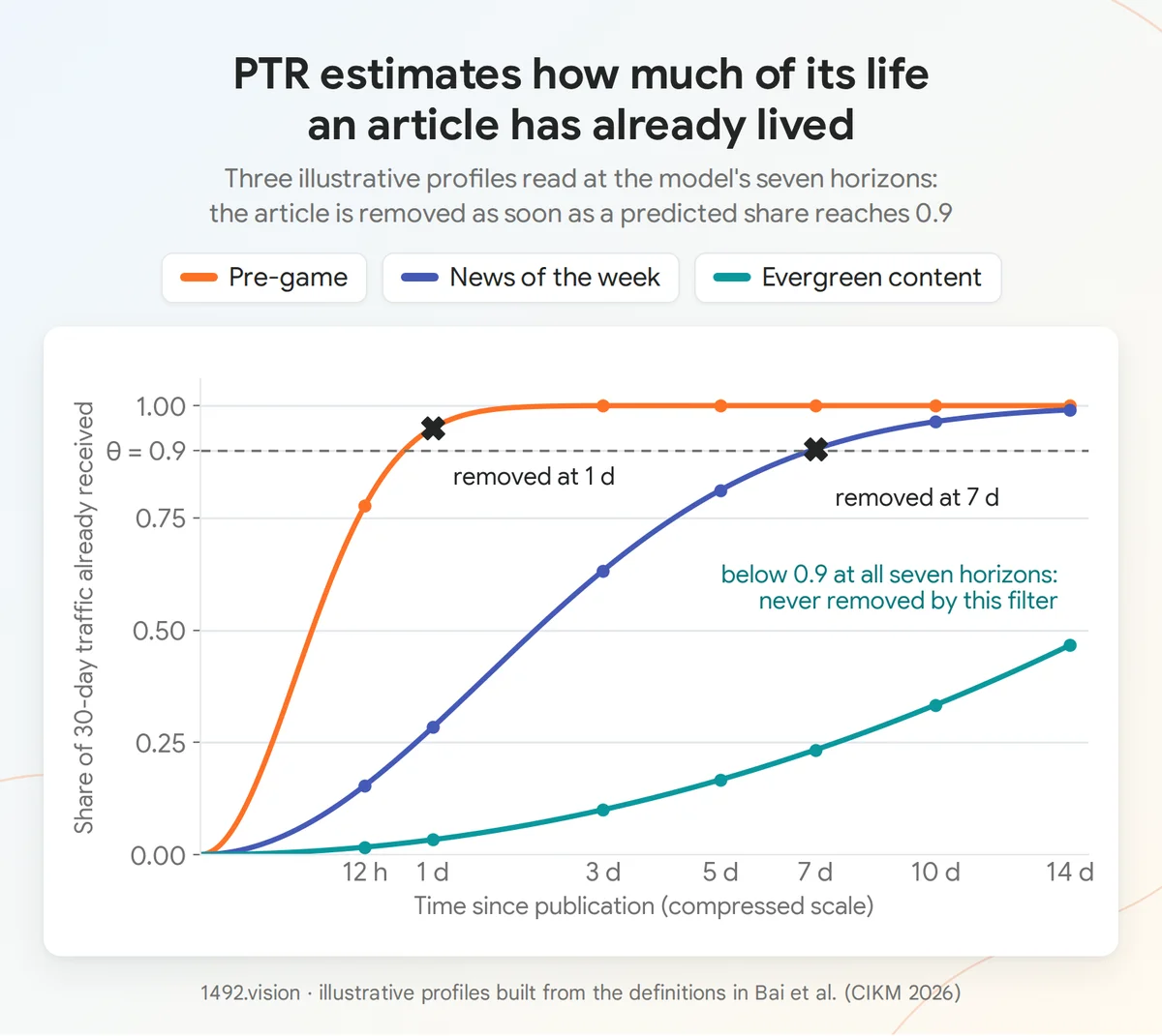 Three typical profiles of the share of lifetime traffic received by article age, with the 0.9 threshold and the model's seven horizons