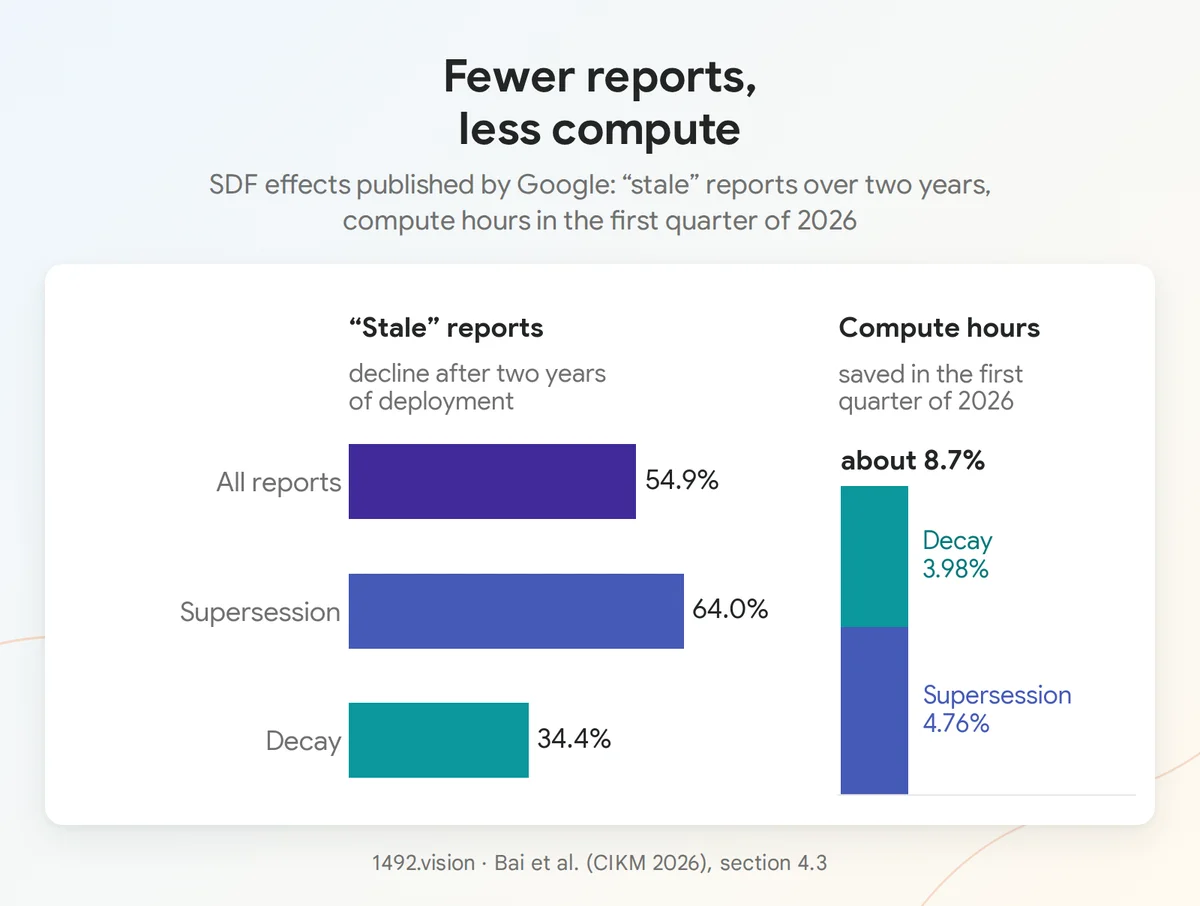 Decline in stale content reports over two years and compute hours saved in the first quarter of 2026