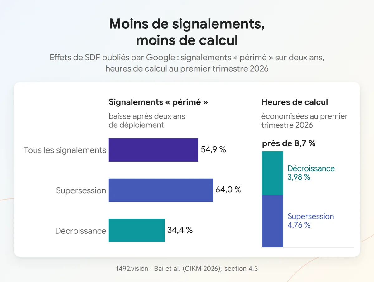 Baisse des signalements de contenu périmé sur deux ans et heures de calcul économisées au premier trimestre 2026