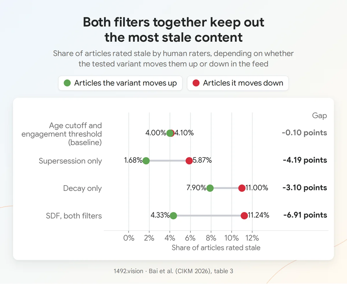 Share of articles rated stale among those each variant pushes up or down: baseline, supersession only, decay only and SDF, with the gap in points