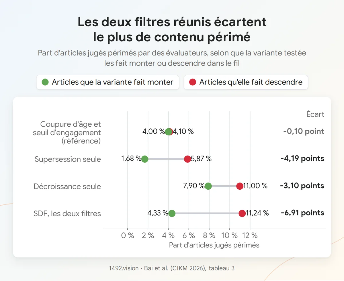 Part d'articles jugés périmés parmi ceux que chaque variante fait monter ou descendre : référence, supersession seule, décroissance seule et SDF, avec l'écart en points